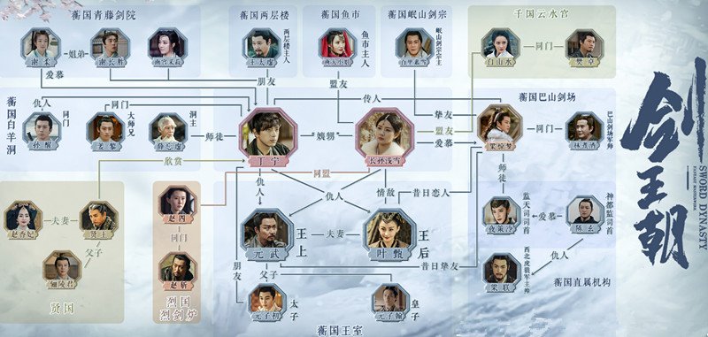 剑王朝人物关系图