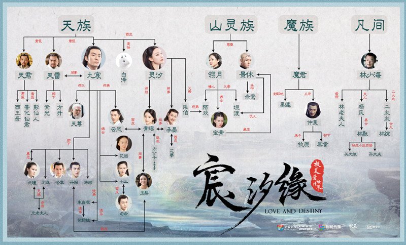 宸汐缘人物关系图