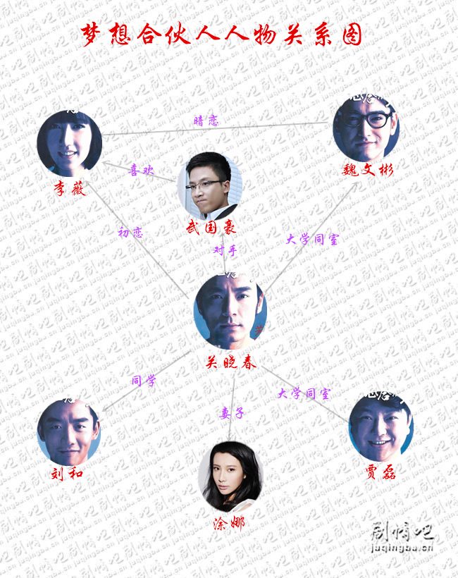 梦想合伙人人物关系图