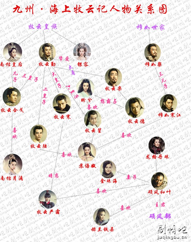 （九州·海上牧云记人物关系图）