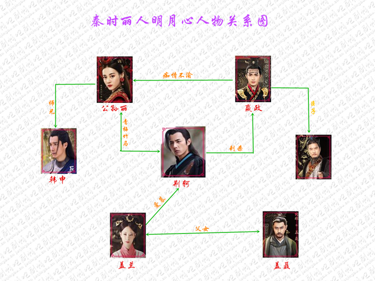 秦时丽人明月心人物关系图